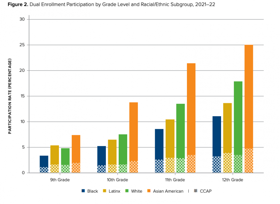  Dual Enrollment Participation by Grade Level and Racial/Ethnic Subgroup, 2021–22