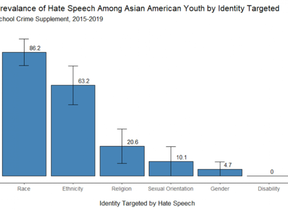 Bar chart showing anti-AAPI hate speech incidents by identity targeted