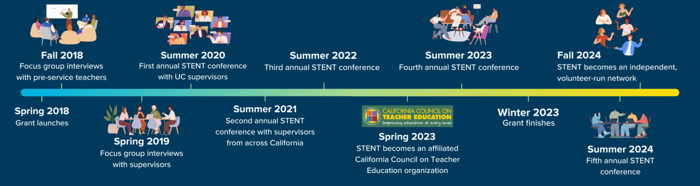 Timeline from 2018 to present that describes how STENT's work has developed