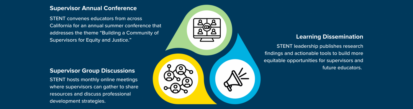 Three interconnected bubbles with icons of a megaphone, network, and conference. Adjacent text describes the STENT program model:  annual conference, group discussions, and research dissemination