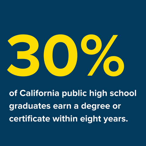 A statistic reads "30% of California public high school graduates earn a degree or certificate within eight years."