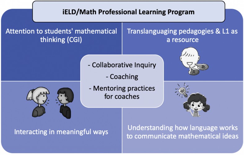 iELD/Math Professional Learning Program , attention to students' mathematical thinking (CGI), translanguaging pedagogies and L1 as a resource,  interacting in meaningful ways, understanding how language works to communicate mathematical ideas