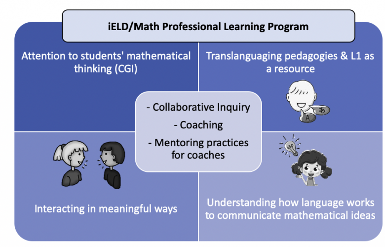iELD/Math Professional Learning Program , attention to students' mathematical thinking (CGI), translanguaging pedagogies and L1 as a resource,  interacting in meaningful ways, understanding how langauge works to communicate mathematial ideas