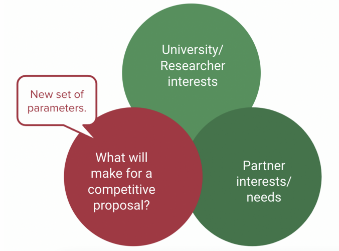A venn diagram with three sections. One section reads "University/researcher interests," the second section reads "partner interests/needs," and the third section says "What will make for a competitive proposal?" Off the third section is a bubble that reads "New set of parameters."