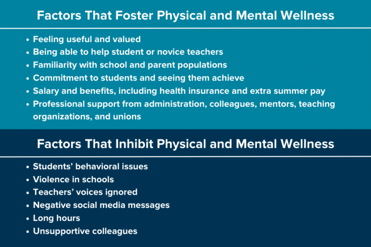 "Factors That Foster Physical and Mental Wellness:  Feeling useful and valued Being able to help student or novice teachers Familiarity with school and parent populations Commitment to students and seeing them achieve Salary and benefits, including health insurance and extra summer pay Professional support from administration, colleagues, mentors, teaching organizations, and unions. Factors That Inhibit Physical and Mental Wellness: Students’ behavioral issues, violence in schools, teachers’ voices ignored, negative social media messages, long hours, unsupportive colleagues"