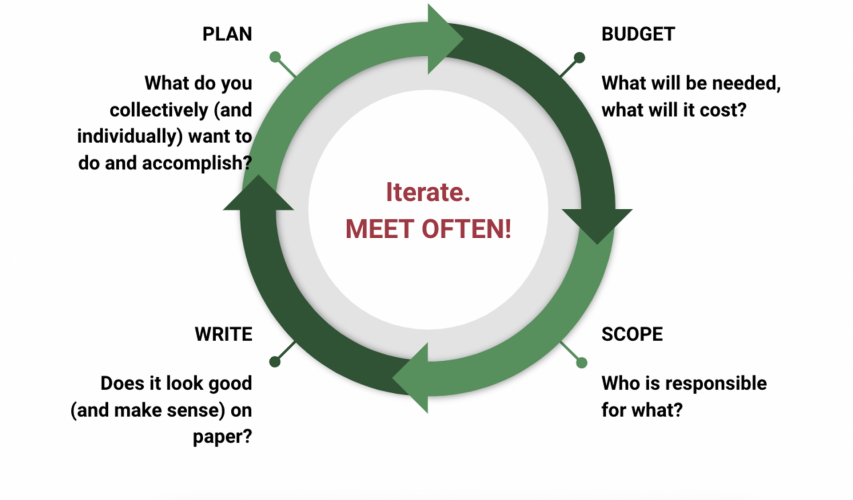 A circle diagram with arrows pointing to each section. The first section reads "Plan: What do you collectively (and individually) want to do and accomplish?" The next section reads "Budget: What will be needed, what will it cost?" The third section says "Scope: Who is responsible for what?" And the final section reads "Write: Does it look good (and make sense) on paper?" In the center of circle is the phrase "Iterate. Meet often!"