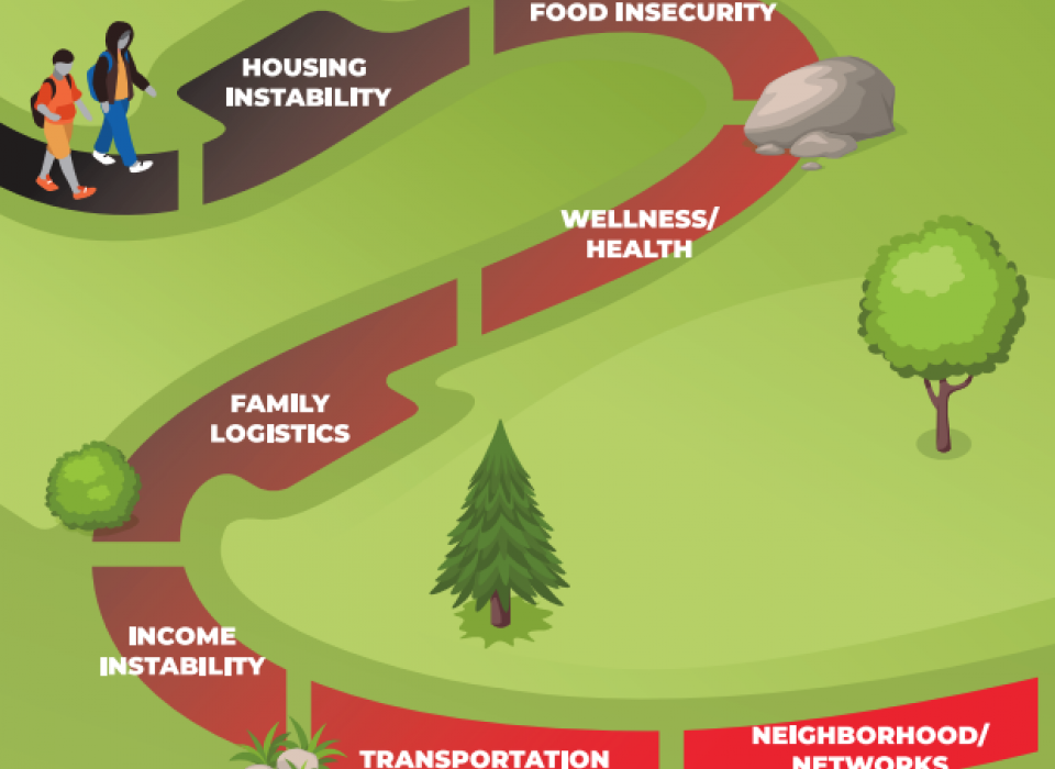 Graphic of two people walking down a path with the words "housing instability," "food instability," and others.