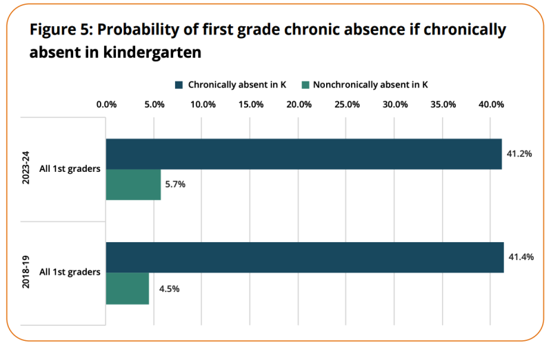 Figure 5: Horizontal bar chart with two categories shown across two time periods.