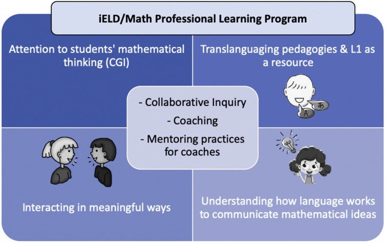 Rectangular graphic with quadrants for each pedagogical approach 