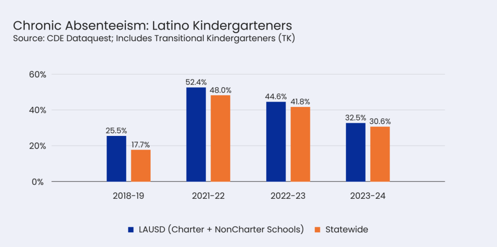 Bar chart comparing chronic absenteeism rates among Latino kindergarteners, including transitional kindergarten (TK) students, in LAUSD and California from 2018–19 to 2023–24. Rates peak in 2021–22, decline over the next two years, and remain slightly higher in LAUSD than statewide.