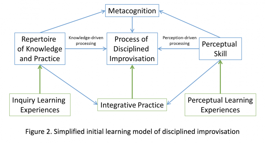  (Figure 2) a flow chart of the simplified initial learning model of disciplined improvisation