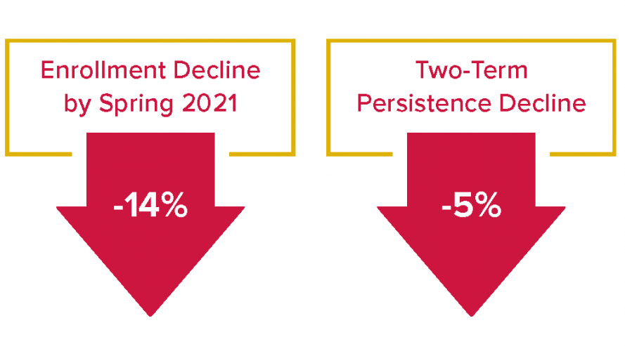 Two downward-pointing arrows showing declines in enrollment